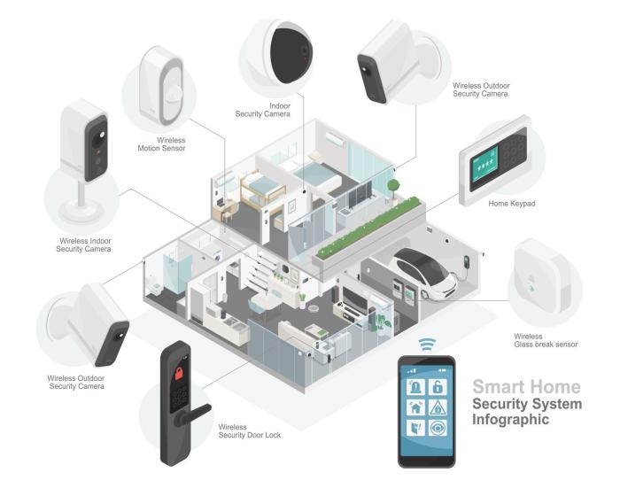 The Ultimate Guide To Smart Home Security Systems: Features, Benefits ...