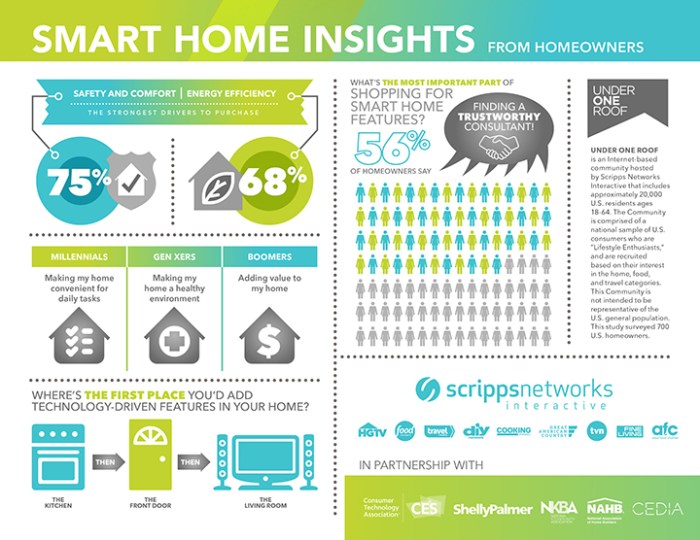 How smart home technology affects property value - PropertyMe